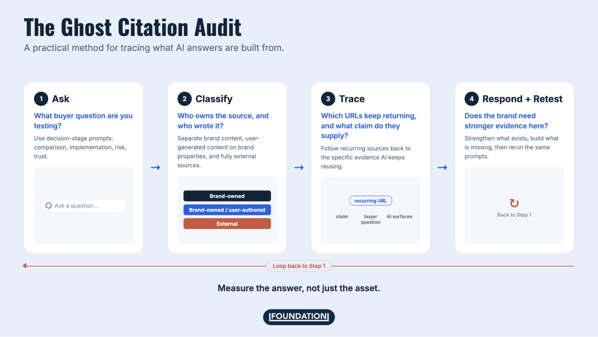 hecklist-style framework showing how to audit where AI gets evidence about a brand and how to act on the findings