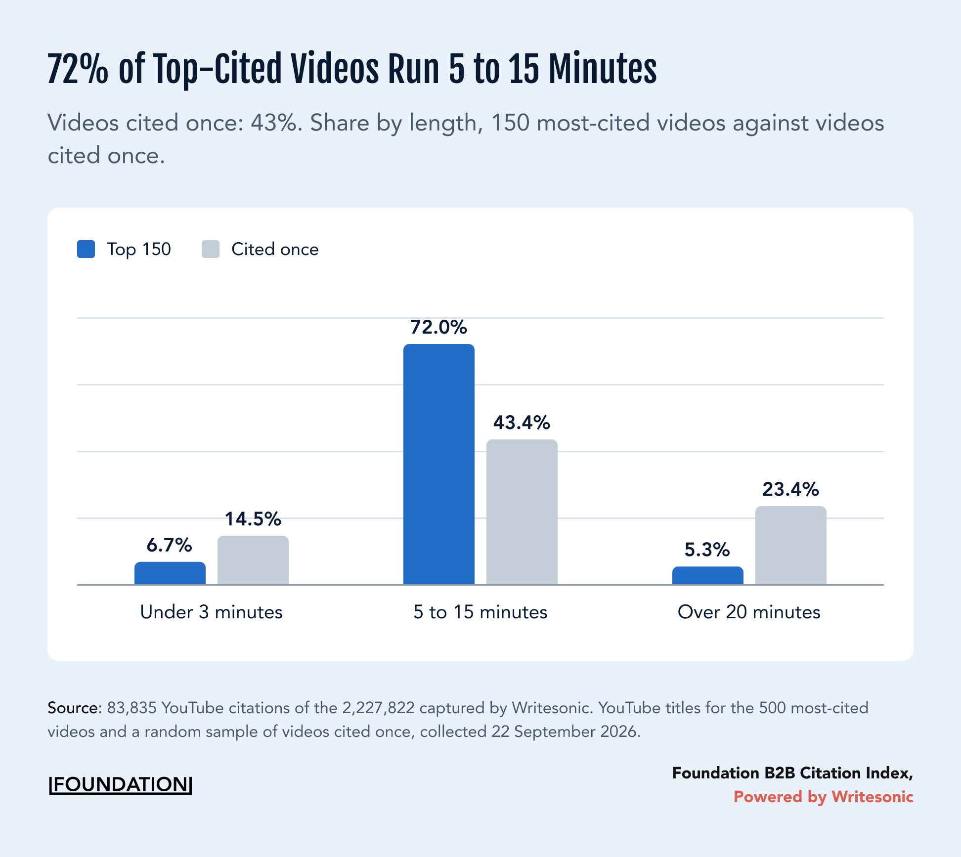 Grouped bar chart of video length bands, comparing the top 150 most-cited videos with videos cited once