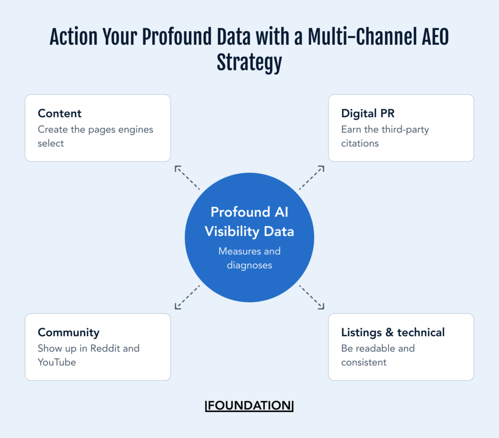 Profound AI visibility data at the centre with four execution workstreams around it: content, digital PR, community, and listings and technical