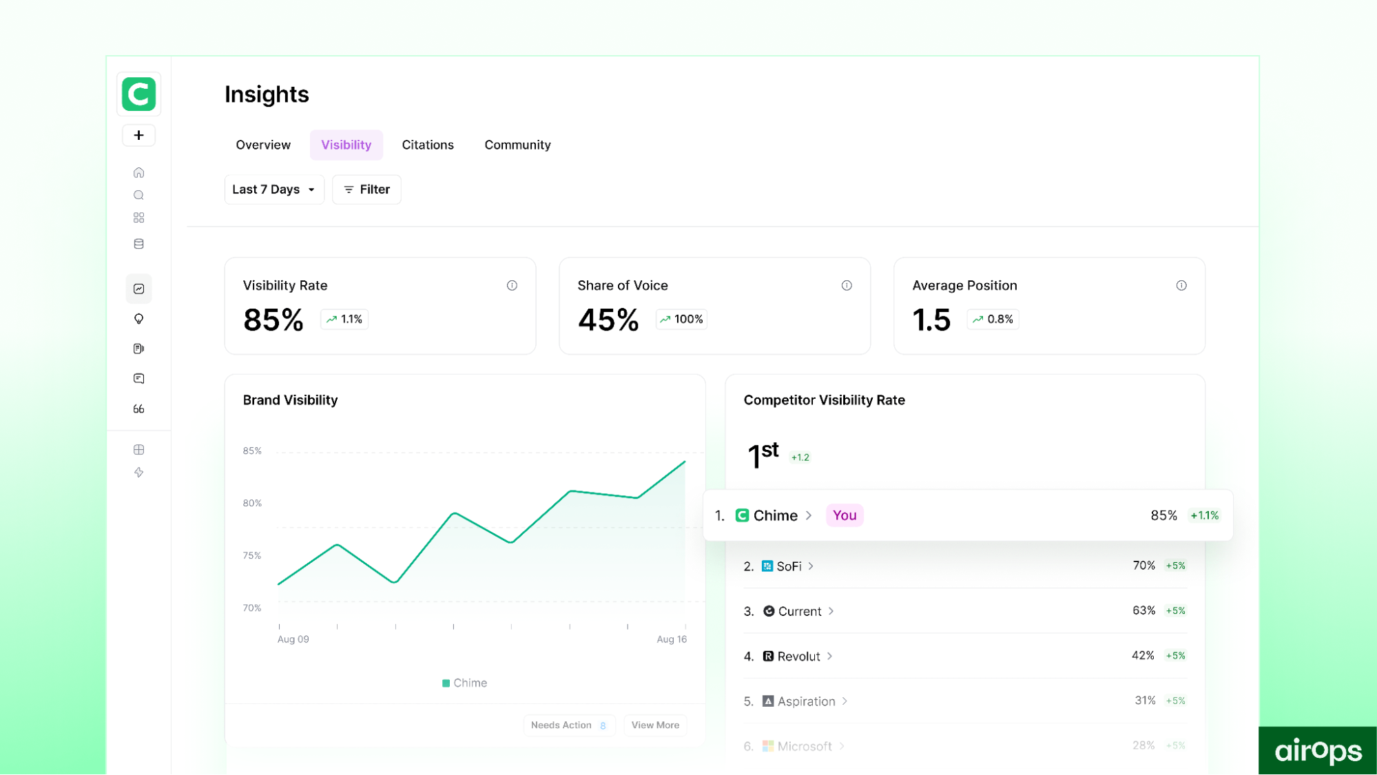 AirOps Insights dashboard showing visibility rate, share of voice, average position, brand visibility trends and competitor visibility