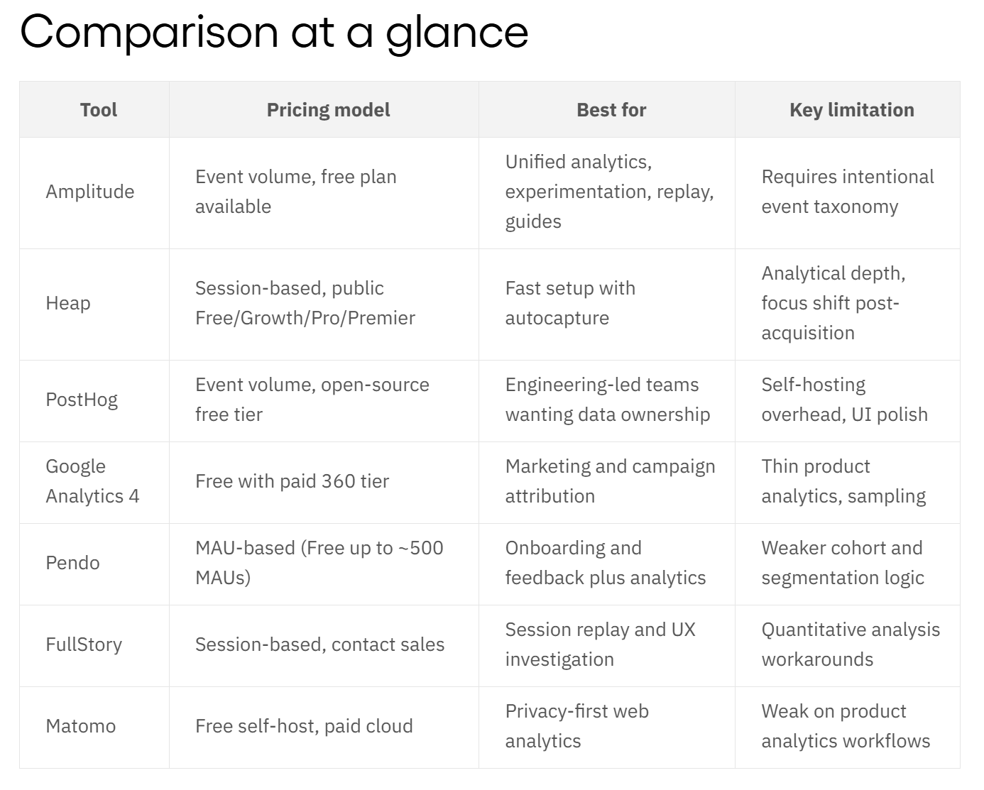 A comparison table from Amplitude's Mixpanel alternatives landing page listing competitors alongside their pricing models, best fit categories, and key limitations.