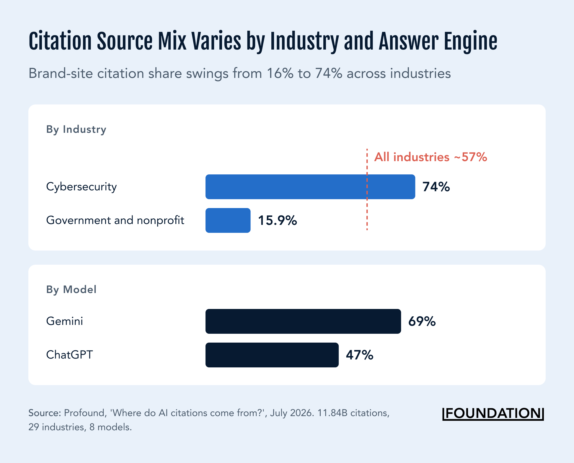 Bar chart of the share of AI citations going to company-operated sites, by industry and by AI model