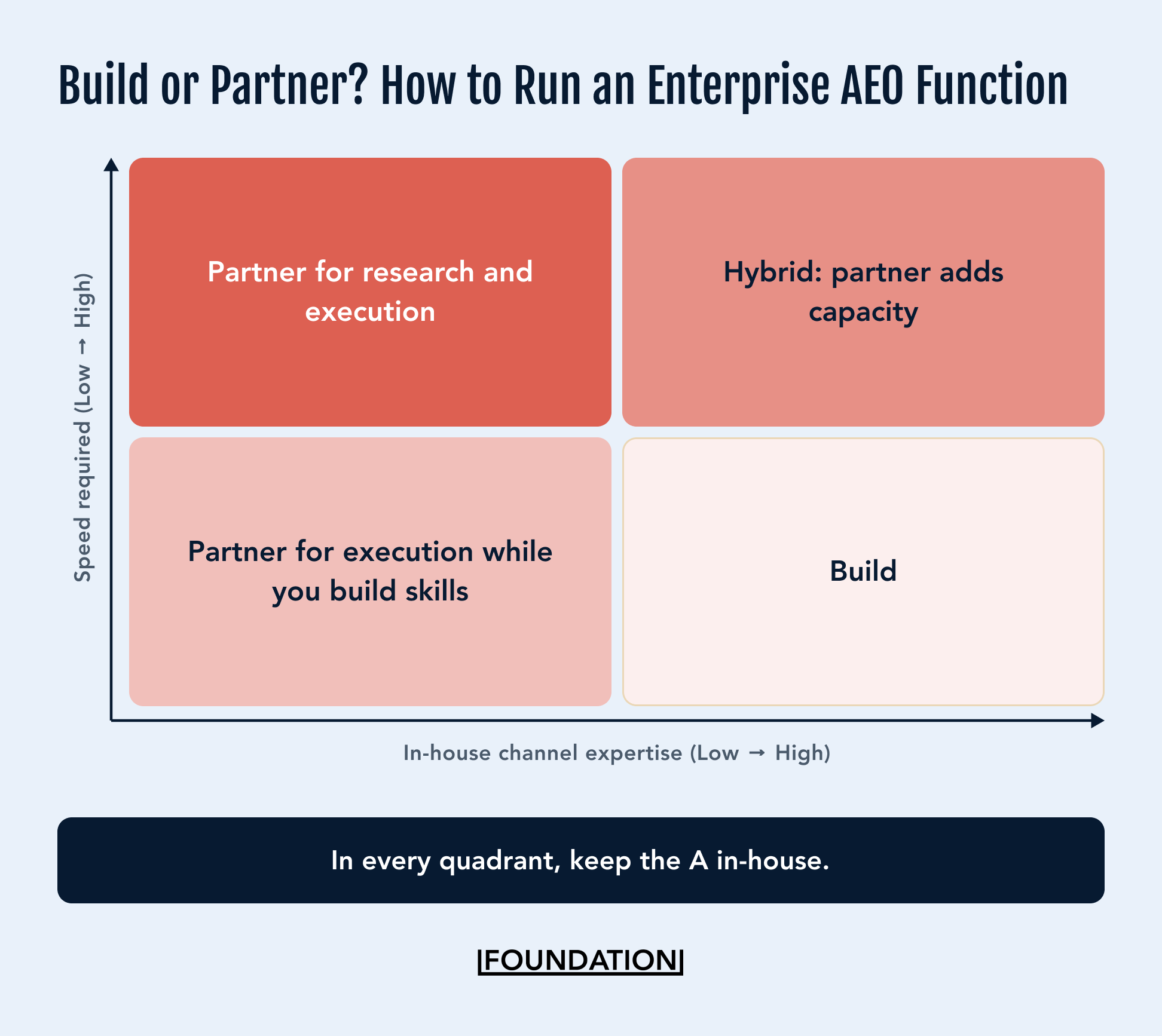 Two-by-two matrix of speed required against in-house channel expertise, showing when to partner for research and execution, partner for execution while building skills, use a hybrid model or build in-house, with accountability kept in-house in every quadrant