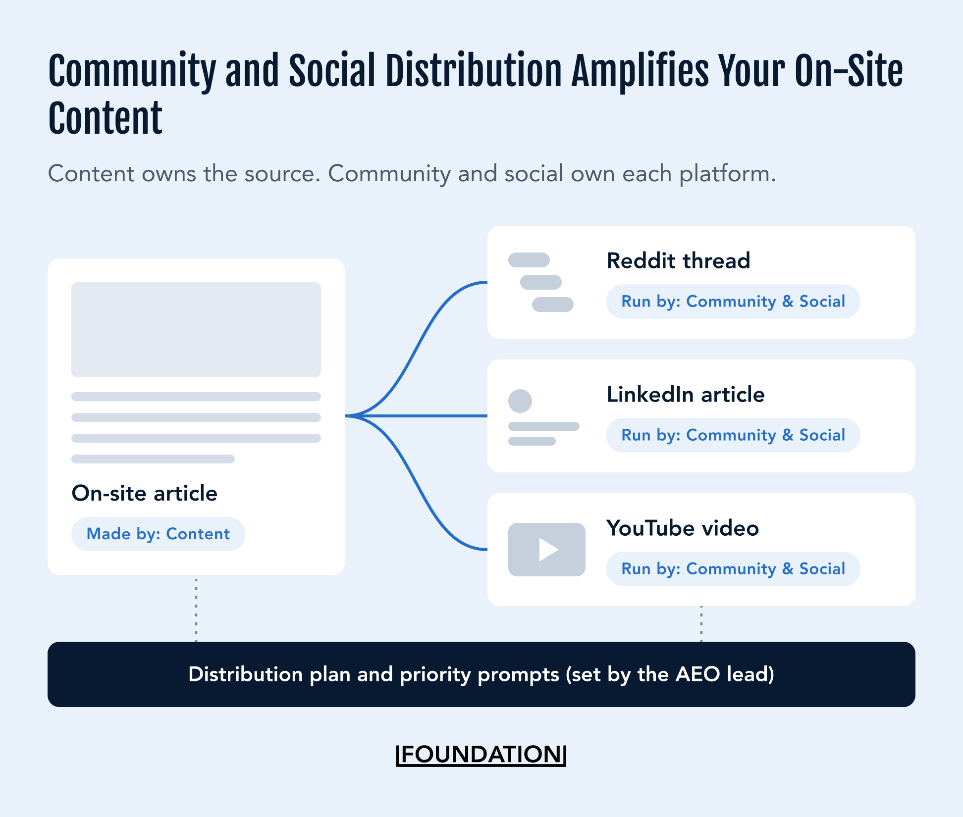 Diagram showing an on-site article made by Content feeding a Reddit thread, a LinkedIn article and a YouTube video run by Community and social, guided by the AEO lead’s distribution plan and priority prompts