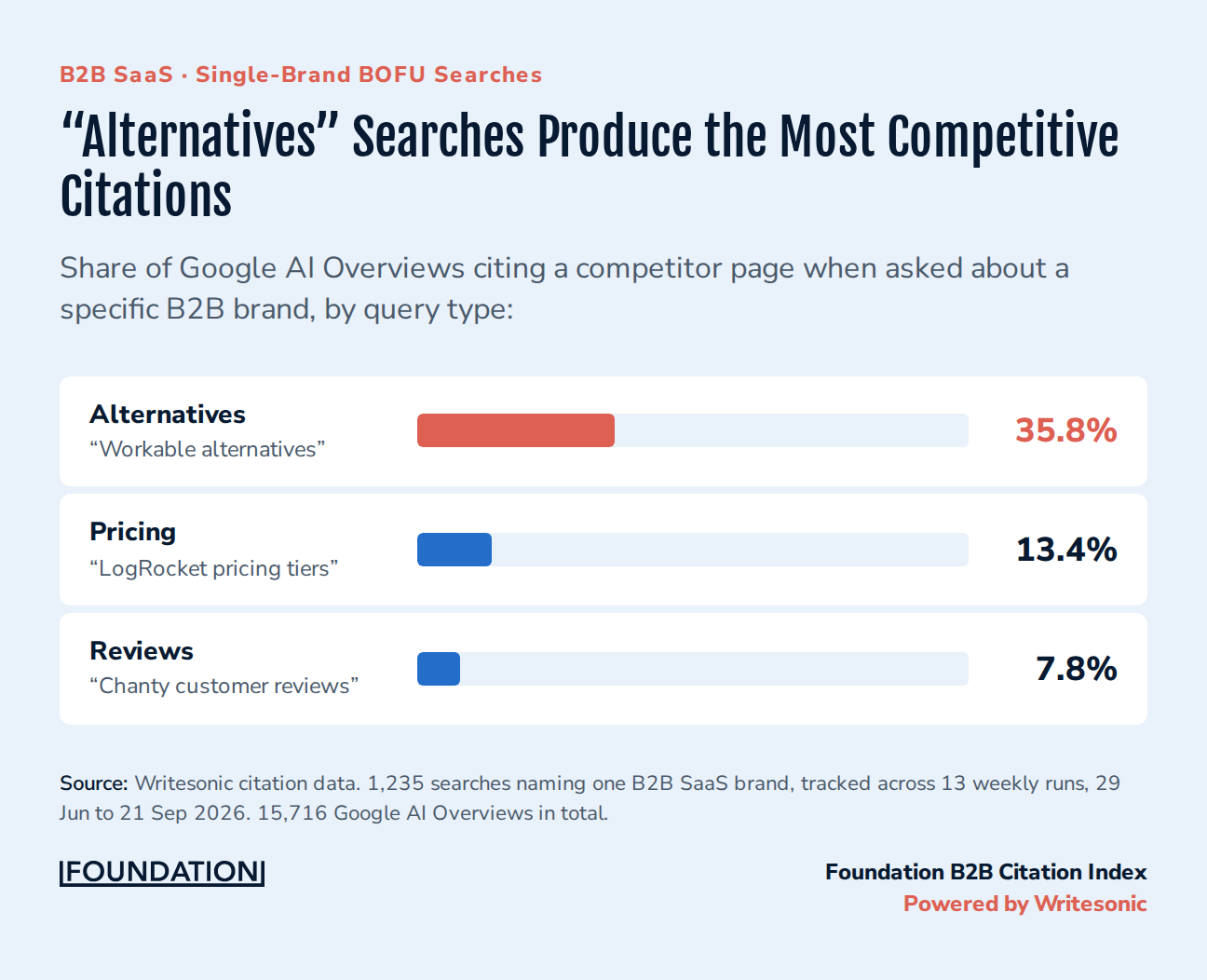 A bar chart titled 'Alternatives Searches Produce the Most Competitive Citations' showing that 35.8% of Google AI Overviews cite a competitor page for alternatives queries, compared to 13.4% for pricing queries and 7.8% for review queries.