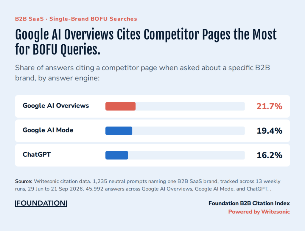 A bar chart titled 'Google AI Overviews Cites Competitor Pages the Most for BOFU Queries' comparing competitor citation rates across three answer engines: Google AI Overviews at 21.7%, Google AI Mode at 19.4%, and ChatGPT at 16.2%.