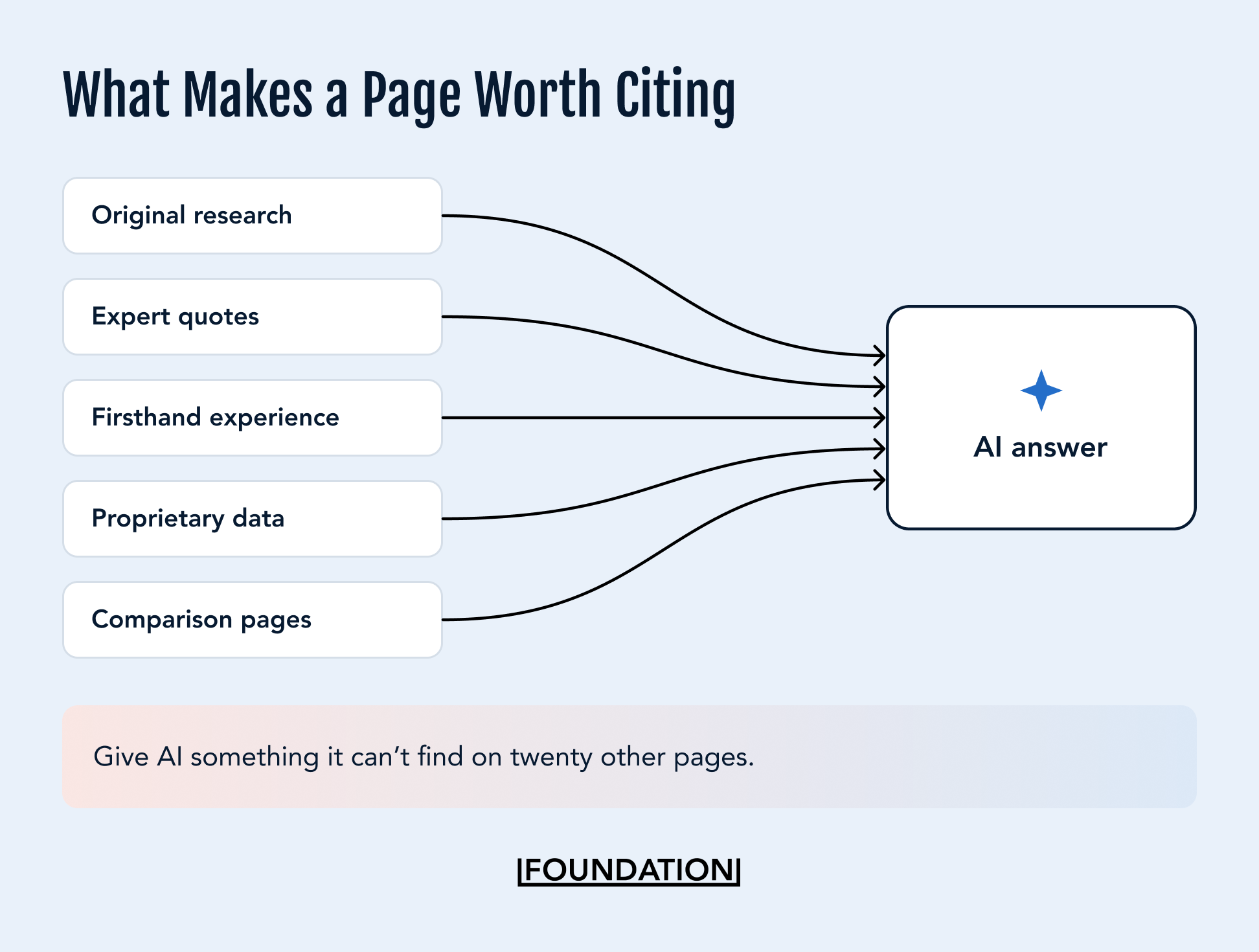 Diagram showing original research, expert quotes, firsthand experience, proprietary data, and comparison pages feeding into high-signal content that AI systems can use in generated answers.