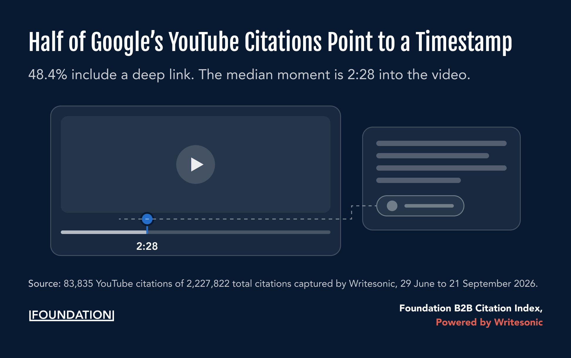 YouTube progress bar with a citation pin at 2:28, showing that 48.4% of Google’s YouTube citations link to a timestamp