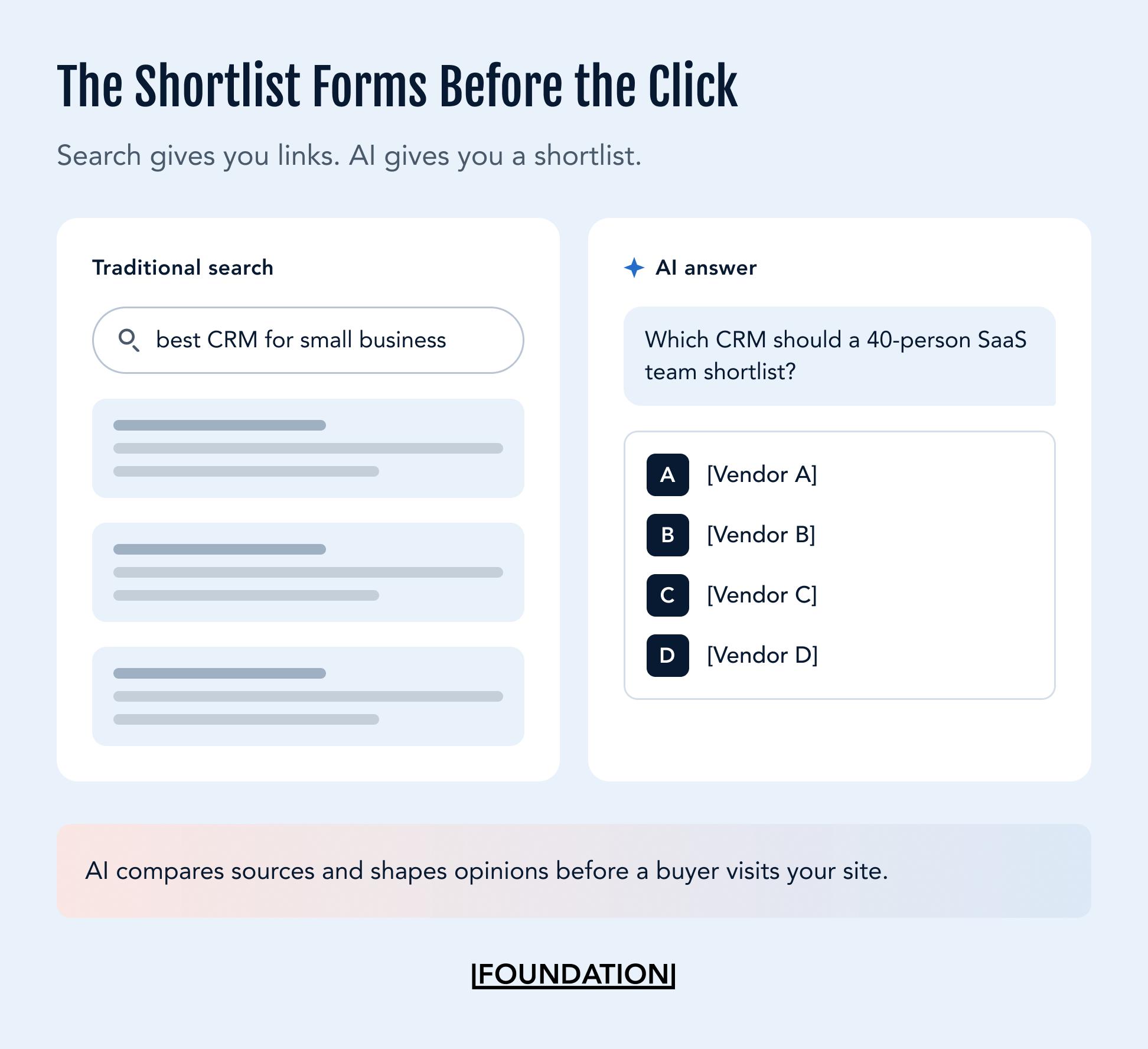 Side-by-side comparison of traditional search results and an AI-generated answer showing how buyers can receive a vendor shortlist before visiting a company website.
