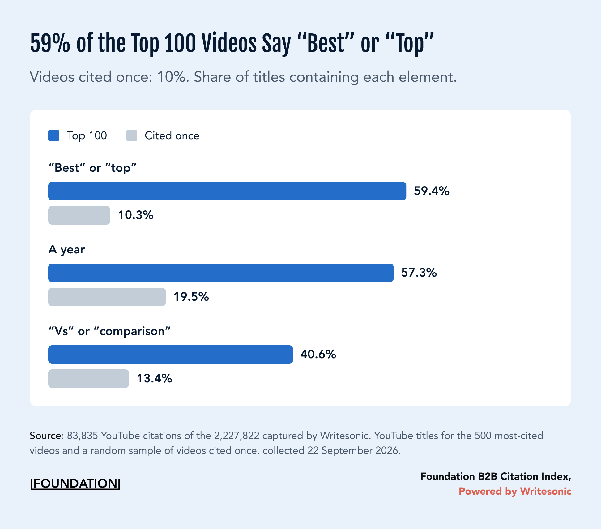 Paired bar chart comparing the top 100 most-cited videos with videos cited once, for titles containing “best” or “top,” a year, or “vs”
