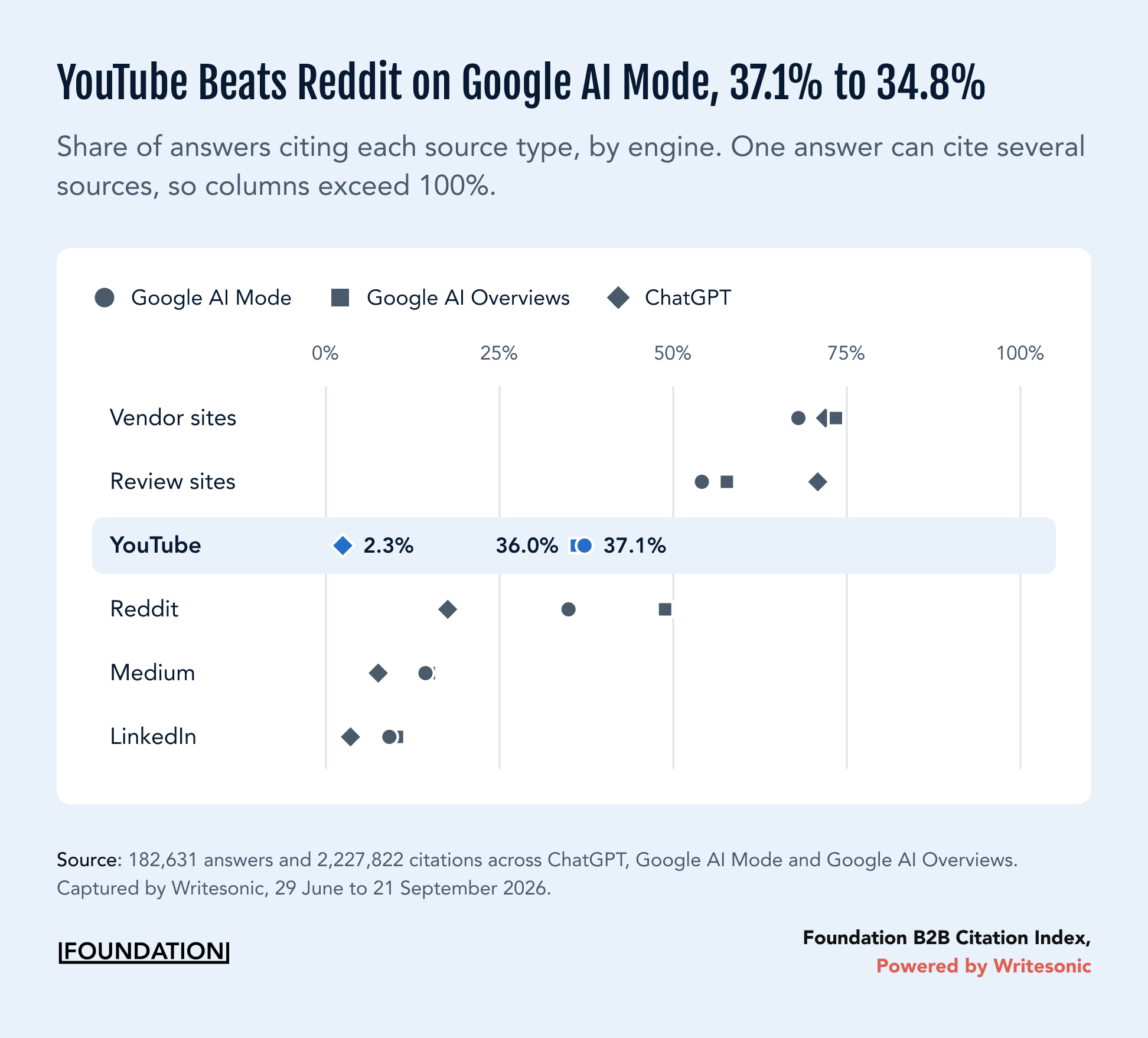Dot plot comparing how often vendor sites, review sites, YouTube, Reddit, Medium and LinkedIn are cited on Google AI Mode, Google AI Overviews and ChatGPT, with YouTube highlighted