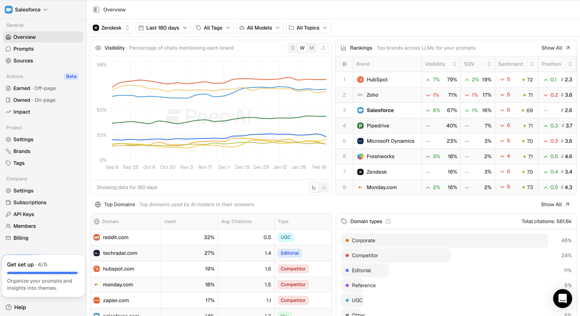 Peec AI dashboard showing brand visibility, share of voice, sentiment, rankings, top cited domains and citation source types across AI models.