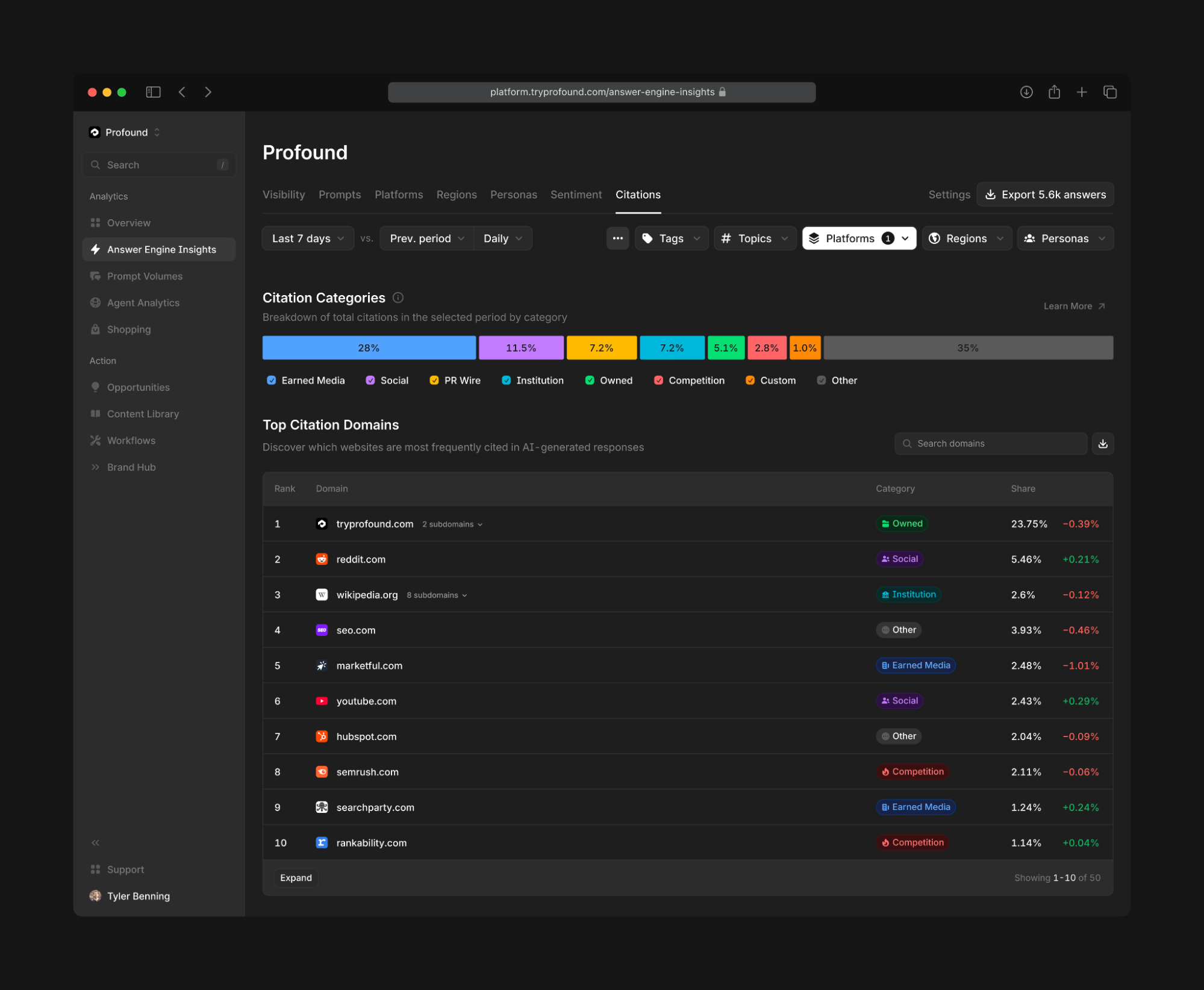 Profound Citations dashboard showing citation categories and the top domains cited in AI-generated answers.