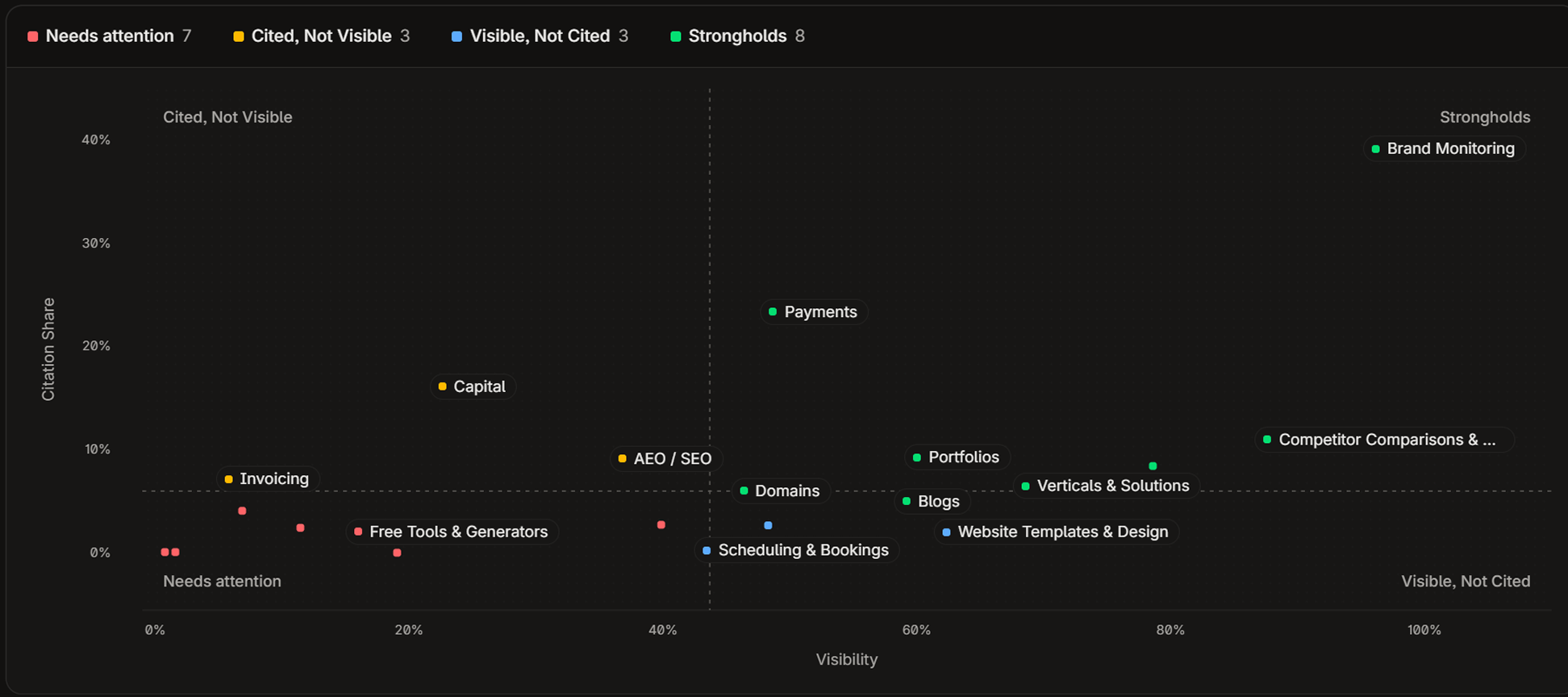 Profound scatter chart plotting topics by visibility and citation share into strongholds, needs attention, cited not visible and visible not cited