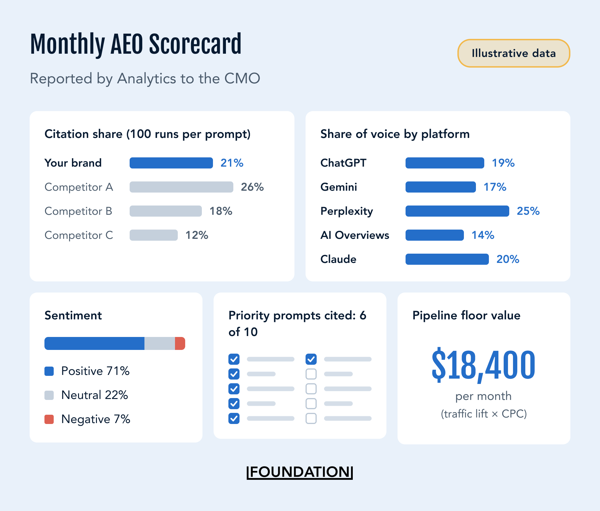 Illustrative AEO scorecard showing citation share against competitors, share of voice by AI platform, sentiment, priority prompt coverage and pipeline floor value
