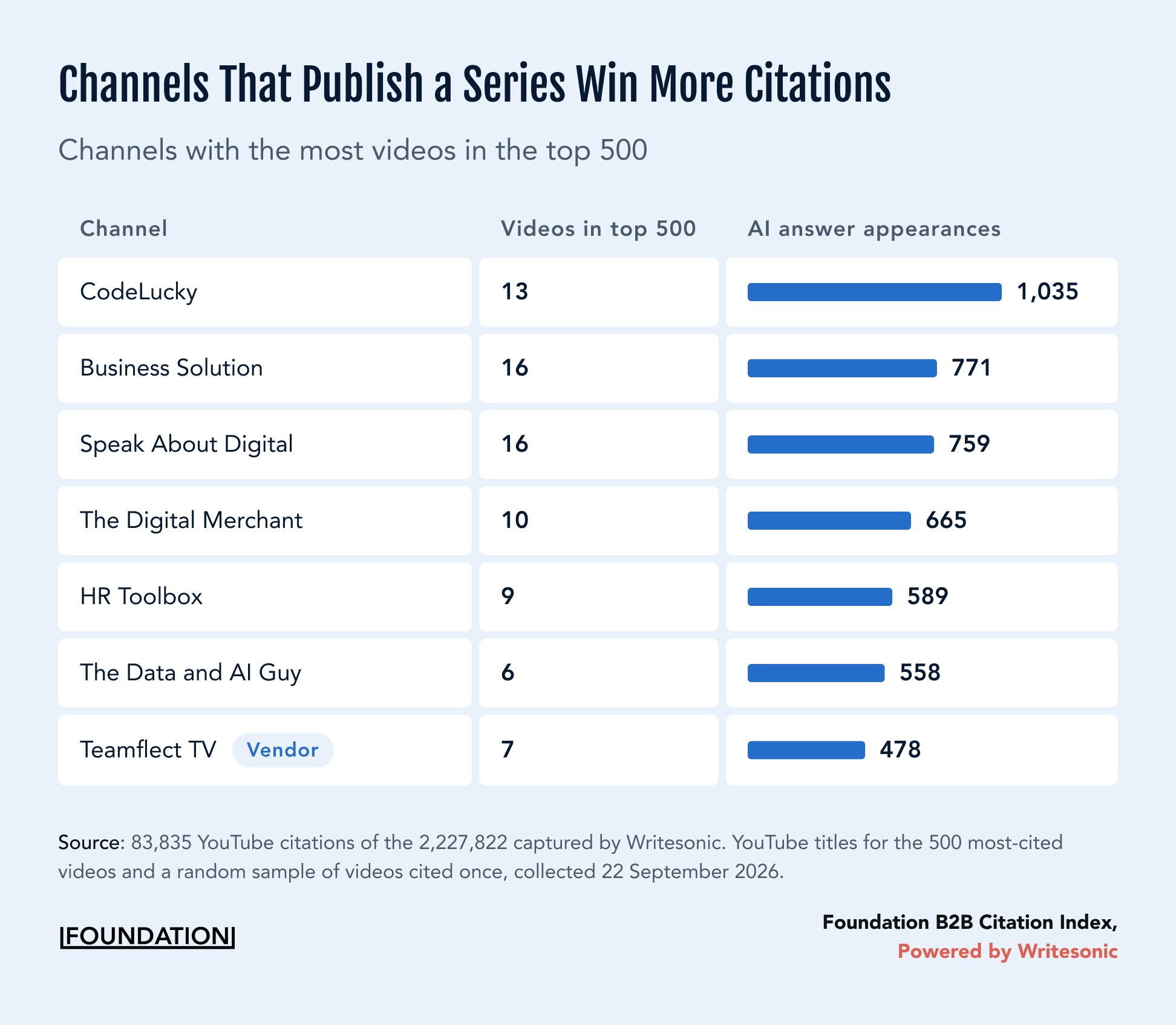 Table of the seven channels with the most videos in the top 500 most-cited, led by CodeLucky with 13 videos and 1,035 answer appearances