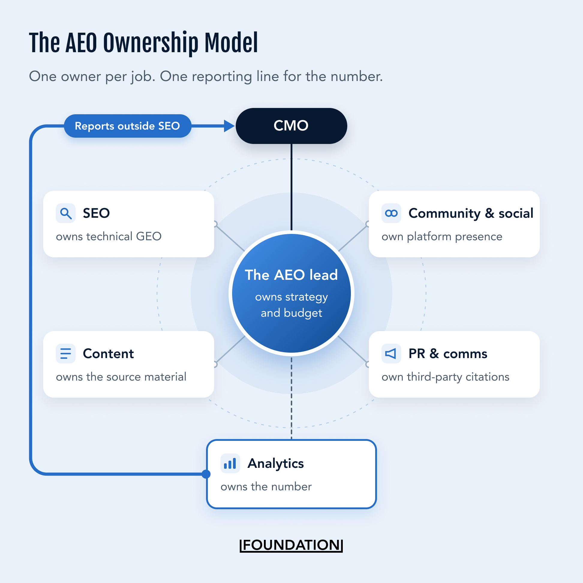 Hub diagram showing the AEO lead at the center reporting to the CMO, with SEO, Content, Community and social, PR and comms, and Analytics around it, and Analytics reporting directly to the CMO