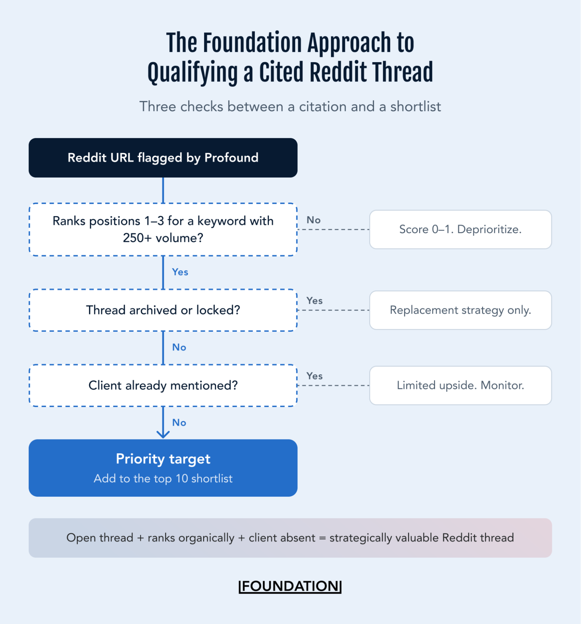 Flowchart taking a Reddit URL flagged by Profound through three checks, organic ranking, whether the thread is archived, and whether the client is already mentioned, to reach a priority shortlist