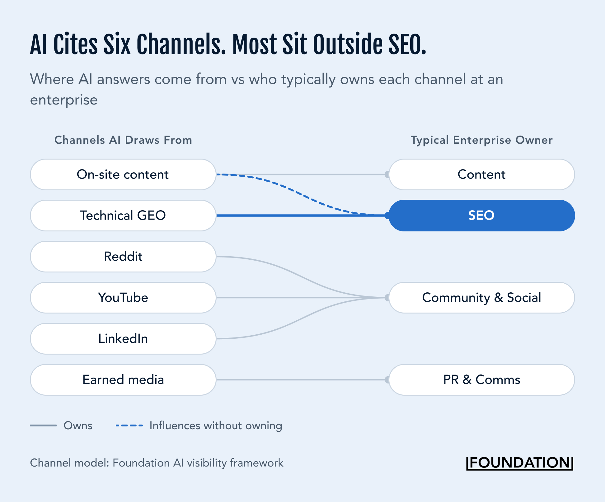Diagram mapping six GEO channels to enterprise team owners, showing four of the six sit outside SEO
