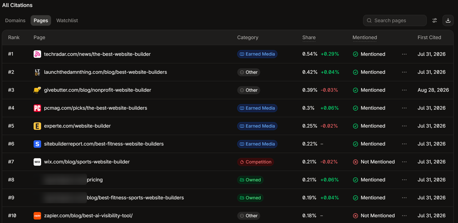 Profound citations view listing the most cited pages in a category, with a column showing whether the tracked brand is mentioned on each one