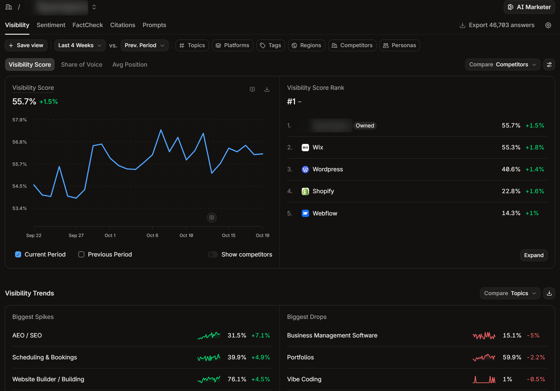Profound Visibility tab showing a tracked brand's Visibility Score over four weeks and its rank against five competitors