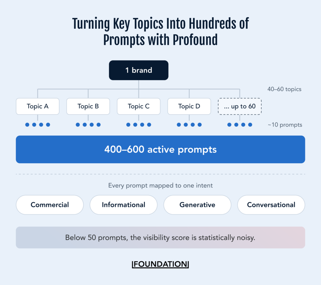 Prompt set structure showing one brand split into 40 to 60 topics at around 10 prompts each, totalling 400 to 600 active prompts, with every prompt mapped to one of four intents