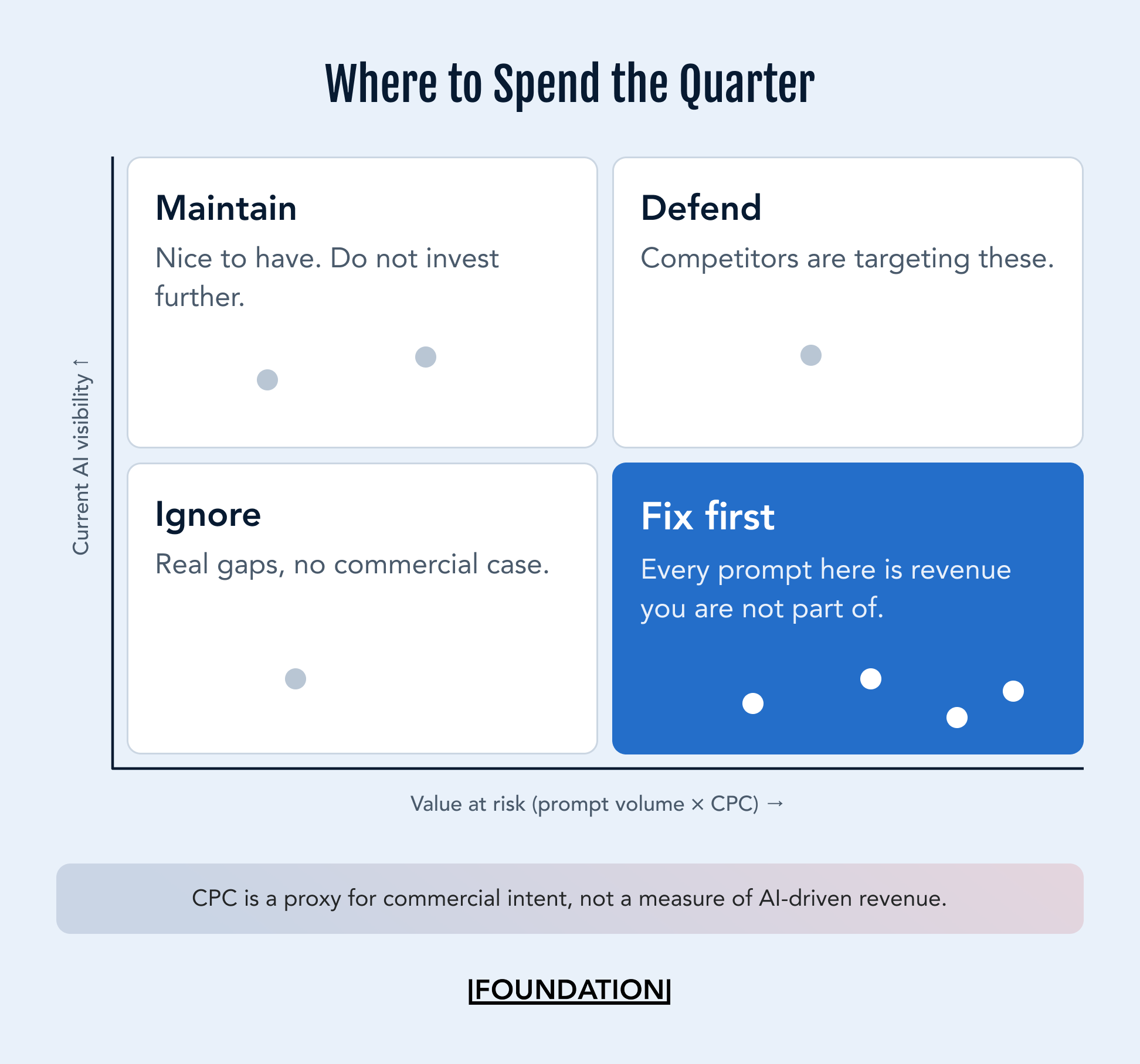 Four-quadrant matrix plotting prompts by value at risk against current AI visibility, with fix first, defend, maintain and ignore quadrants