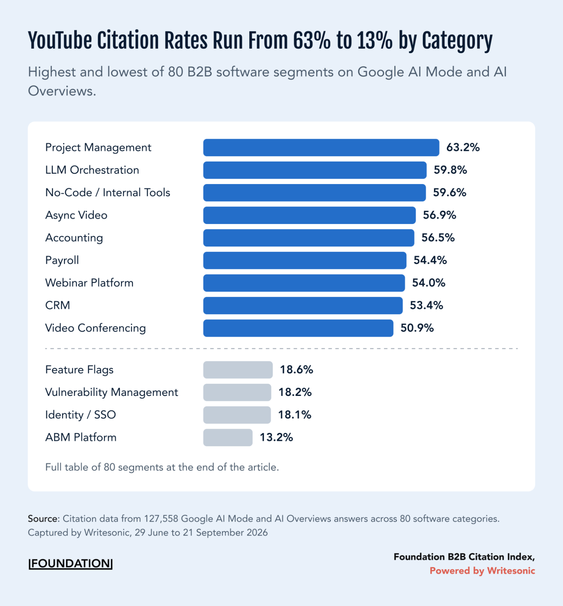 Diverging bar chart of the nine software segments with the highest YouTube citation rates on Google AI surfaces and the four with the lowest