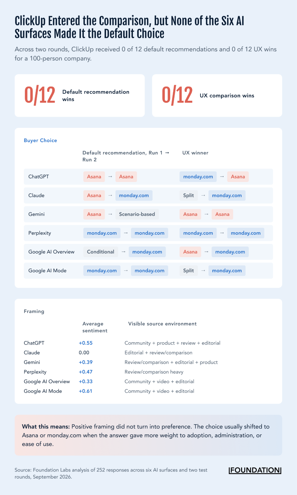 ClickUp received 0 of 12 default recommendations and 0 of 12 UX wins despite positive sentiment on five of six AI surfaces.