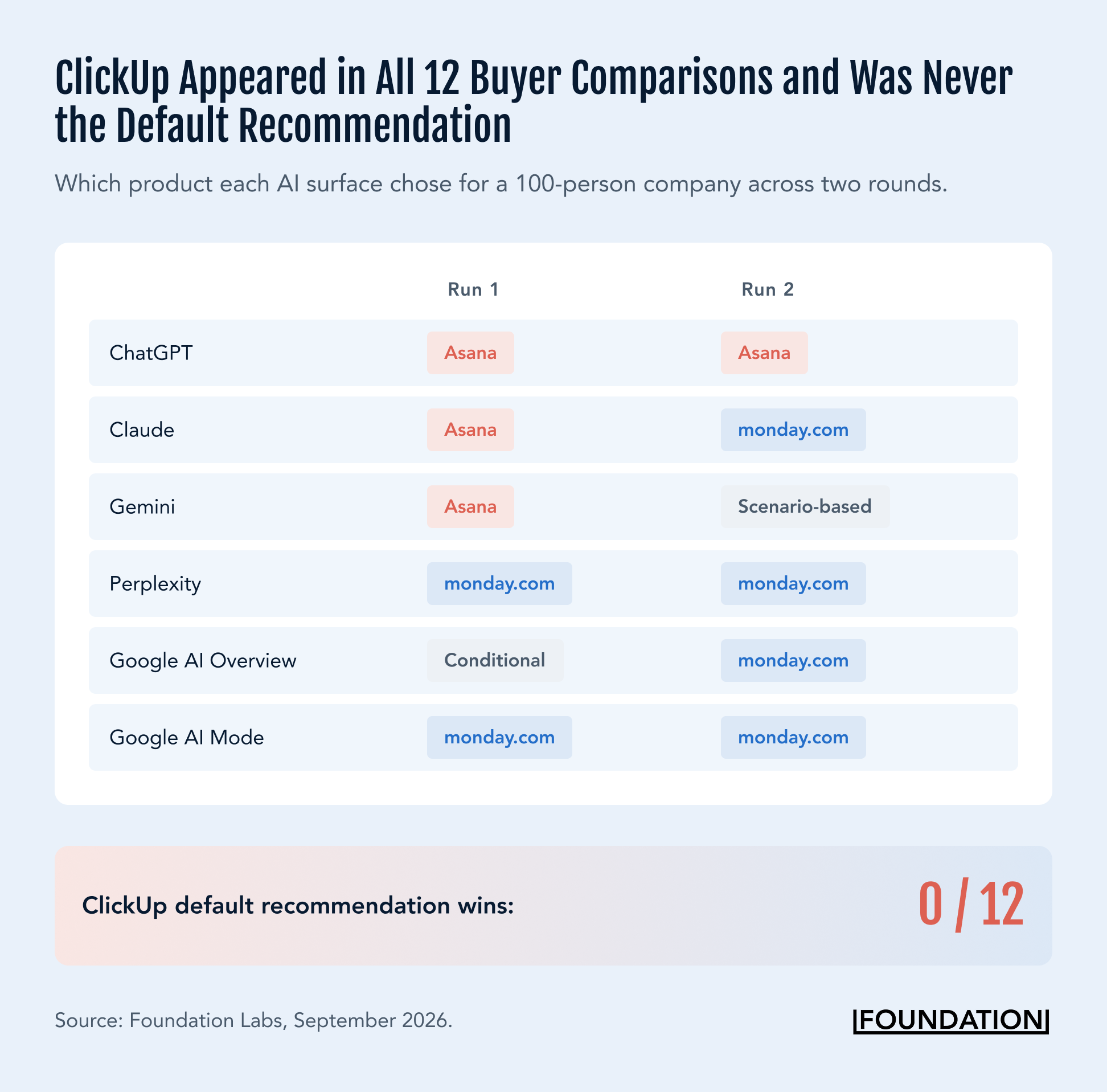 ClickUp received 0 of 12 default recommendations against Asana and monday.com for a 100-person company