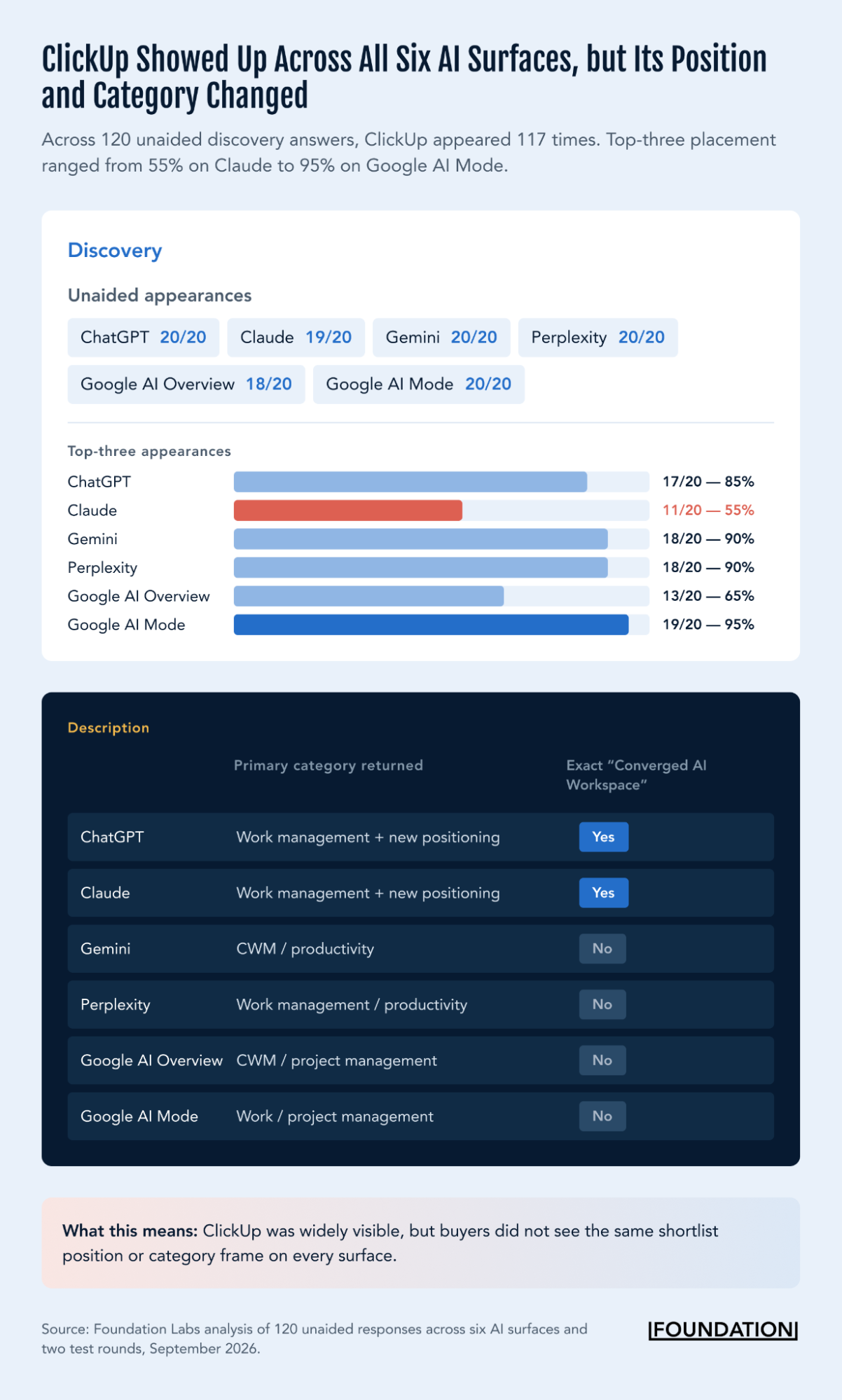 Comparison of ClickUp discovery visibility, top-three placement, and category descriptions across six AI surfaces