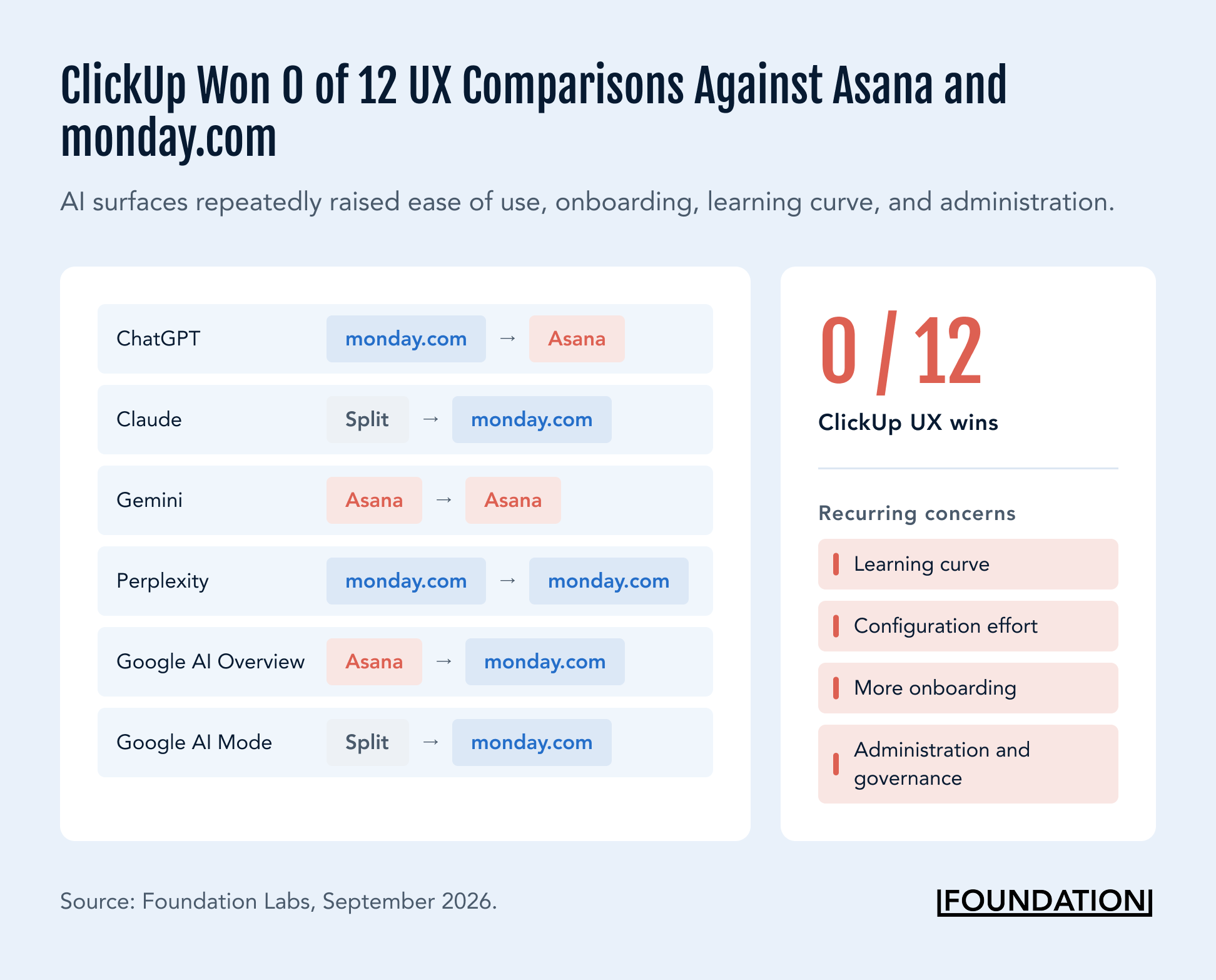 ClickUp received 0 of 12 UX wins against Asana and monday.com across six AI surfaces