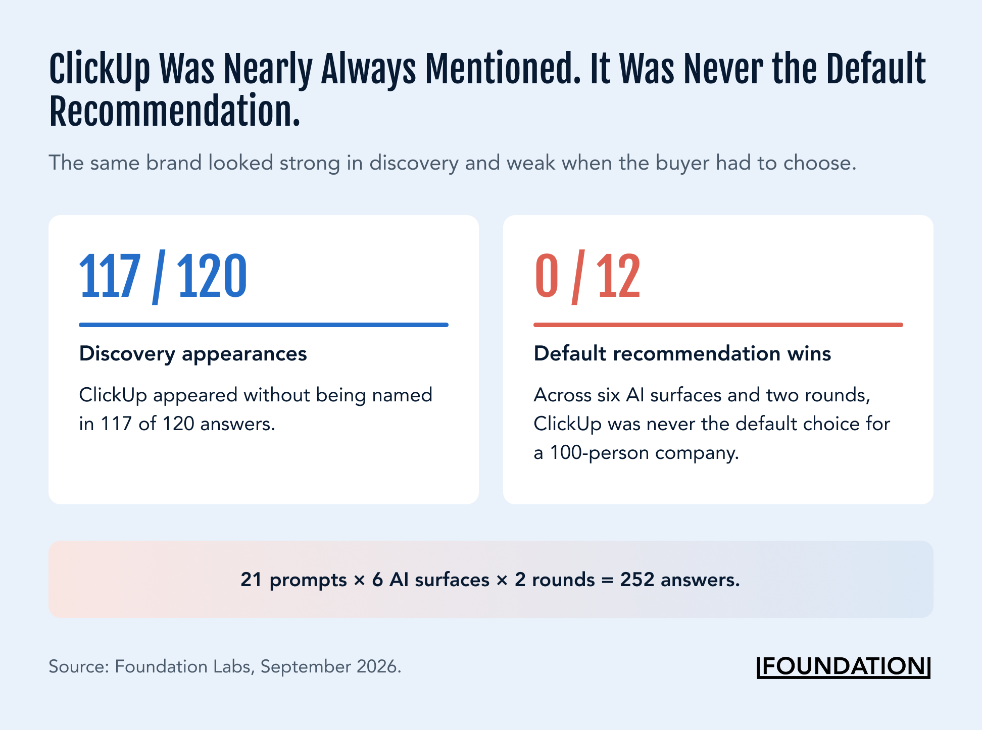 ClickUp appeared in 117 of 120 unaided AI discovery answers but received 0 of 12 default recommendations.