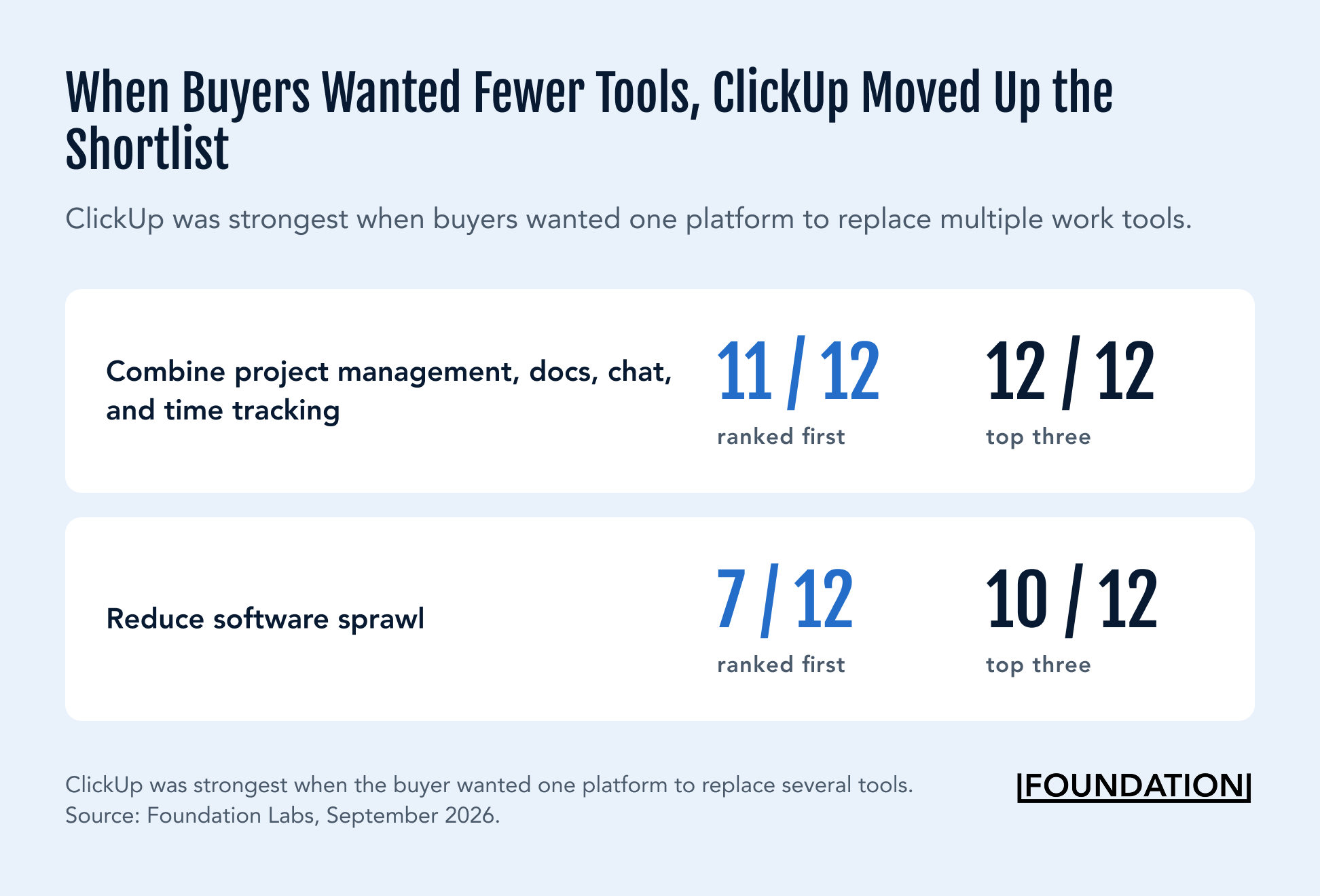 ClickUp moved up the shortlist when buyers wanted to combine multiple work tools or reduce software sprawl