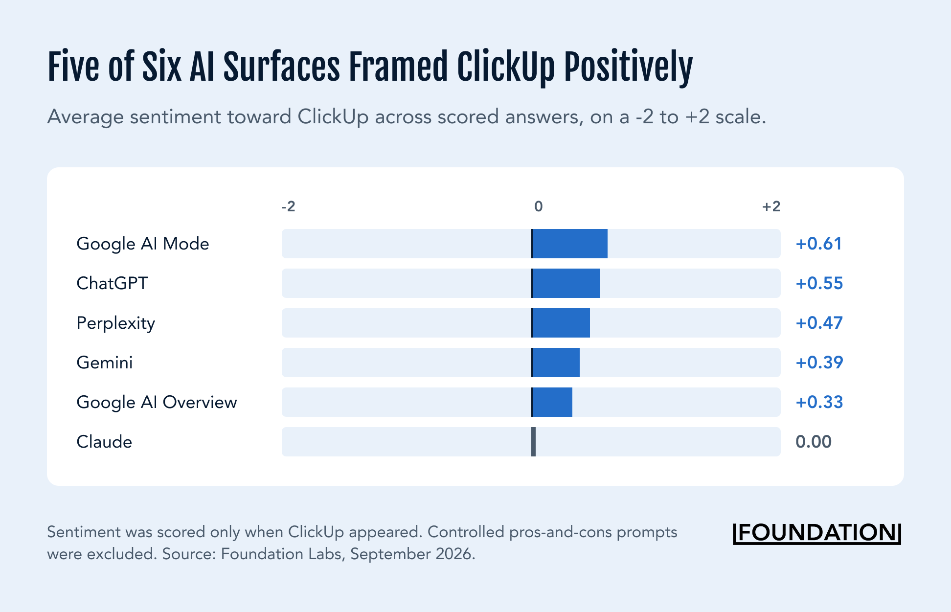 Average ClickUp sentiment across six AI surfaces, with five above neutral and Claude at neutral