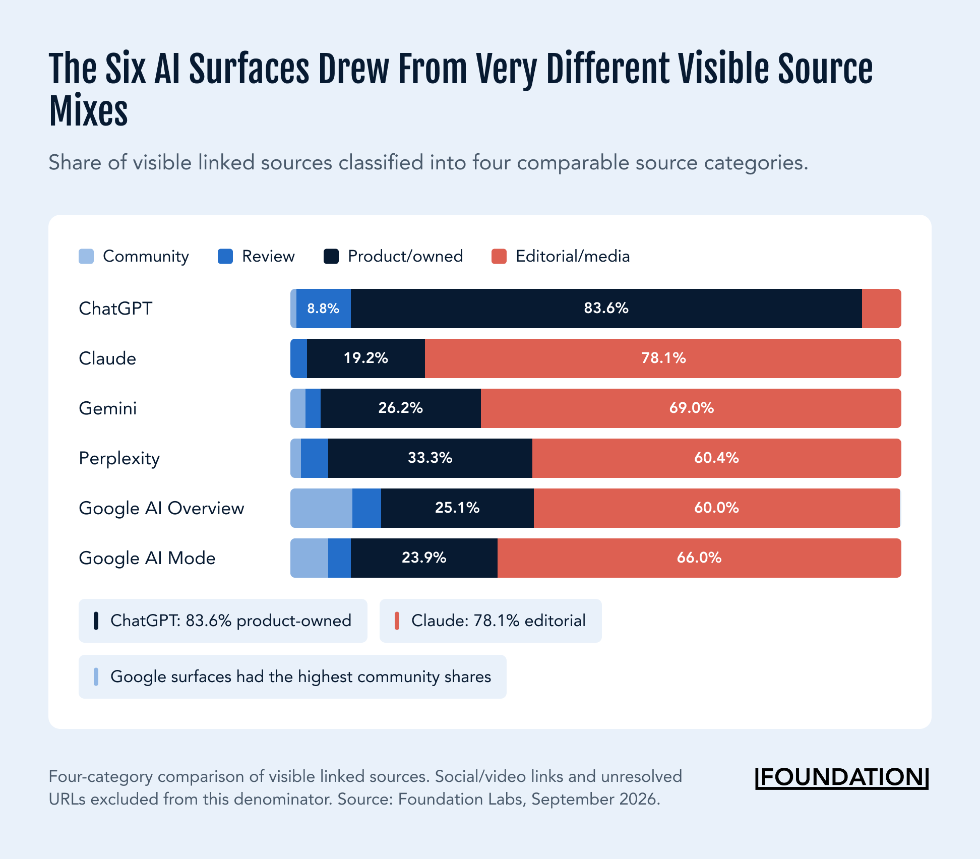 Visible source mix across ChatGPT, Claude, Gemini, Perplexity, Google AI Overview, and Google AI Mode