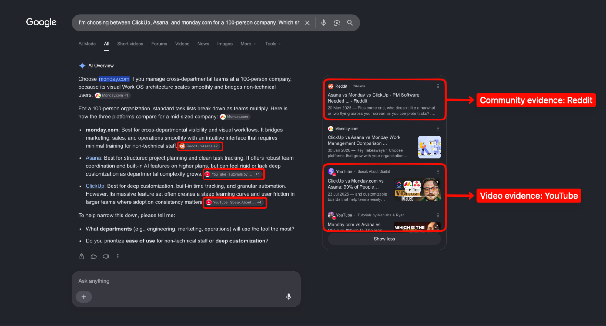 Google AI Overview showing Reddit and YouTube sources around a ClickUp, Asana, and monday.com buying comparison
