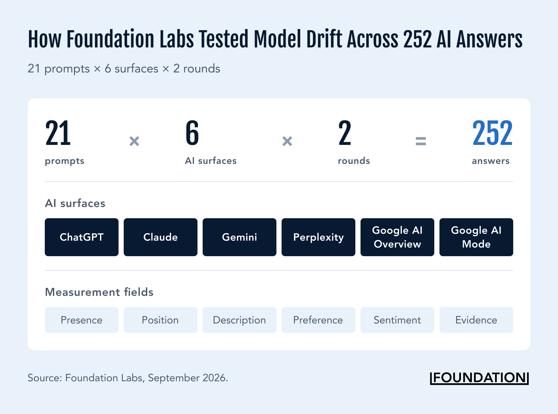 Foundation Labs Model Drift study covering 21 prompts, six AI surfaces, two rounds, and 252 answers.