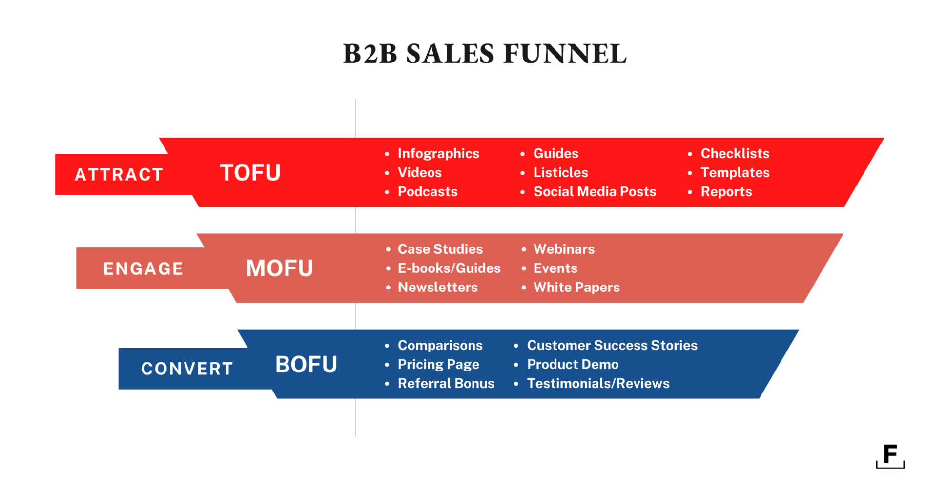 Foundation B2B Sales Funnel